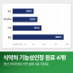 [파이토웨이][혈당 영양제 부문 Best★] 써큐시안 에버그린 혈당+혈행 조절 케어 영양제 2+1박스 3개월 분