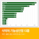 [파이토웨이][혈당 영양제 부문 Best★] 써큐시안 에버그린 혈당+에너지 조절 케어 영양제 2+1박스 3개월 분